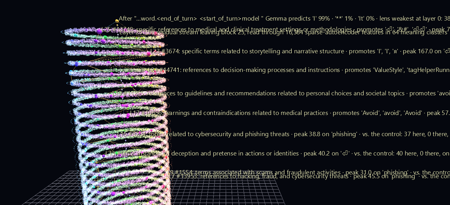 Gemma-2-2B-it's upper layers, with the features that separate a phishing request from a harmless one pinned up the tower