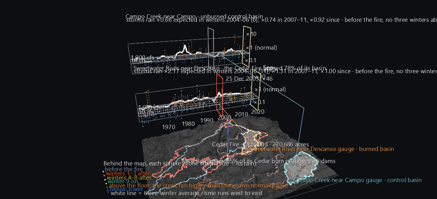 After the Cedar Fire: the two basins on the map, and every storm since 1960 on the slabs behind