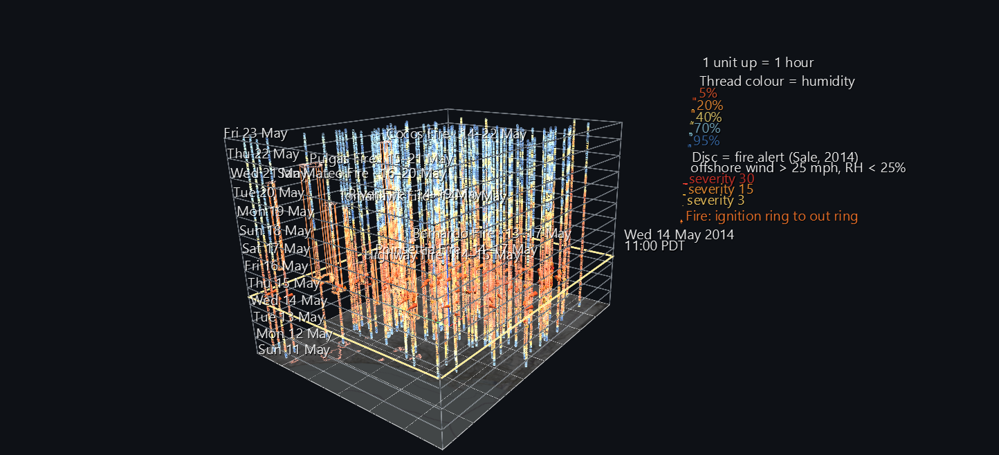 The May 2014 fire siege as a space-time cube: station threads turn red through the Santa Ana, fire prisms rise from the coast