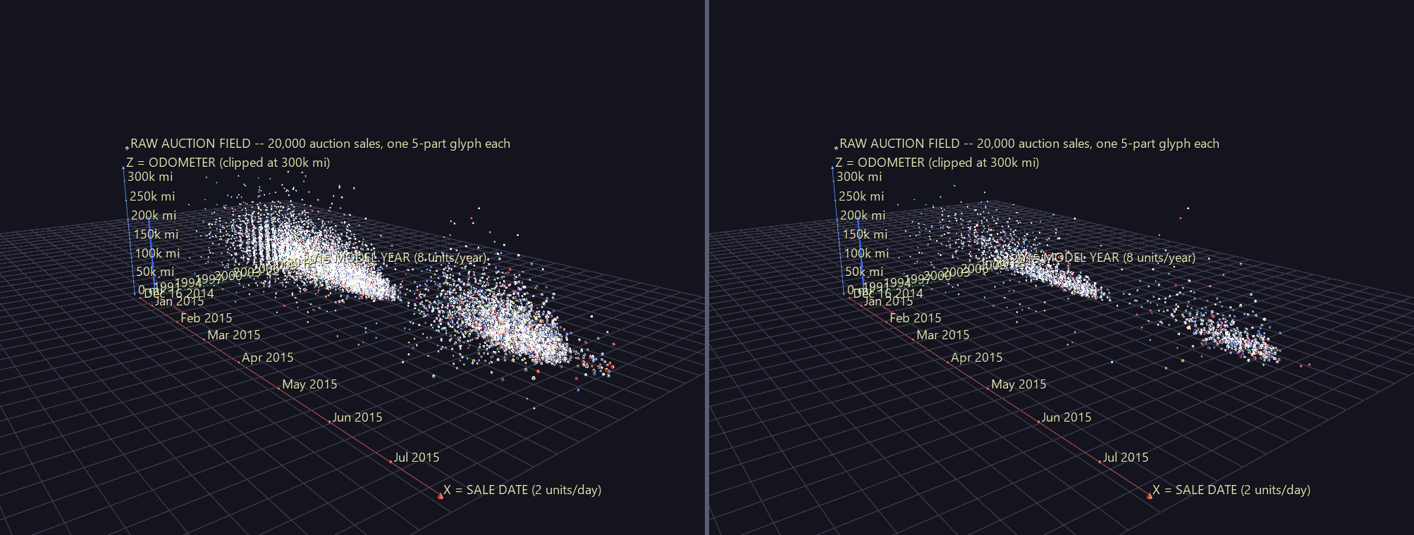 Left: all 20,000 sales. Right: the 2,391 tagged #COARSE
