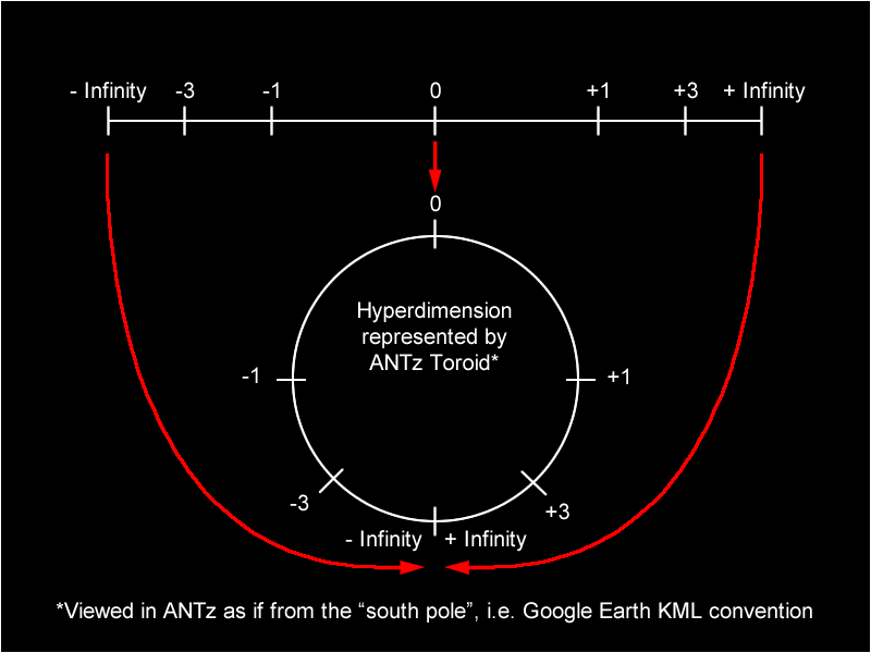 Diagram: a number line from minus infinity through 0 to plus infinity, bent downward so that both infinite ends meet at a single point on a circle, with 0 at the top and ±1, ±3 marked around the ring.